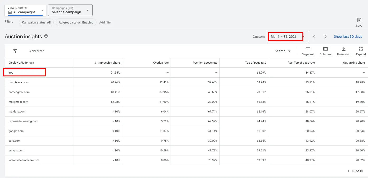Auction Insights showing campaign outranking local competitors